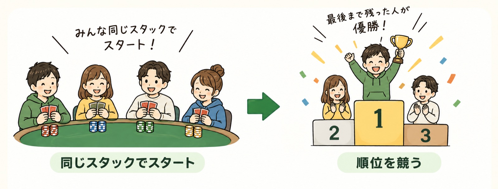 図解：みんな同じスタックでスタートし、最後まで残った人が優勝。順位を競う